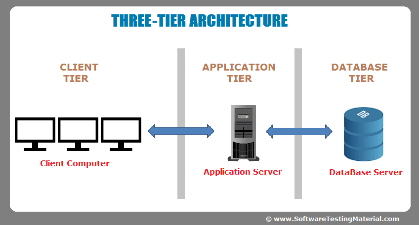 3 Tier Software Architecture Diagram Vision